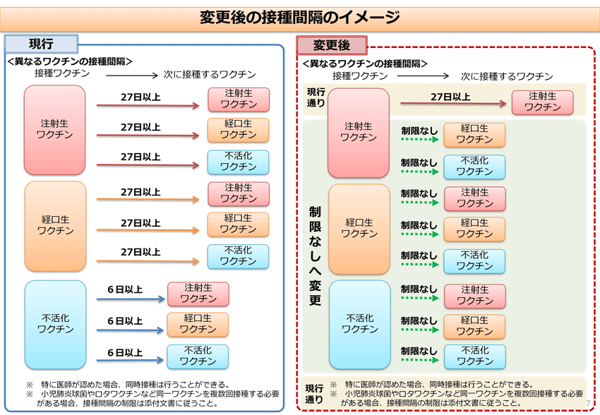 変更後の接種間隔のイメージ
